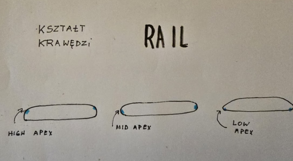 rail (krawędzie deski windsurfingowej )