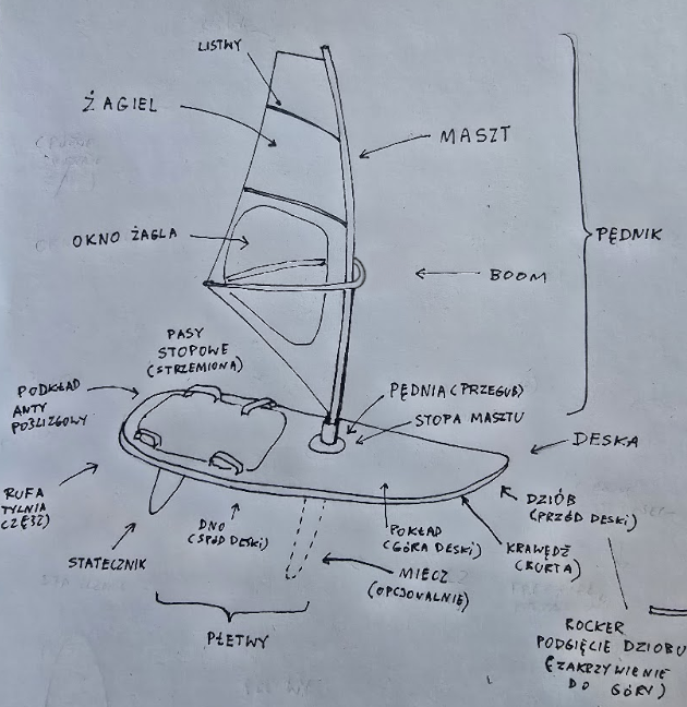 sprzęt windsurfingowy
