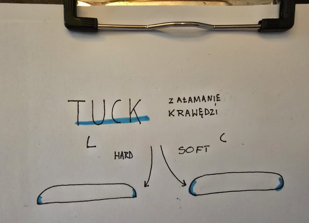 tuck deski windsurfingowej (załamanie krawędzi)