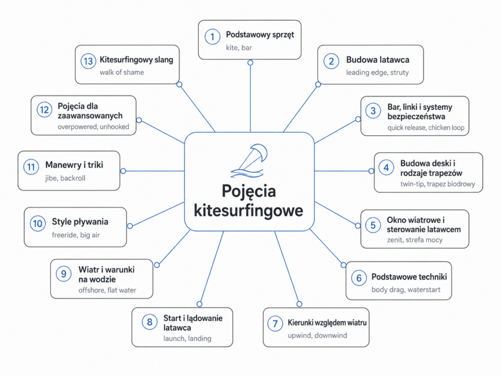 kitesurfing podstawy