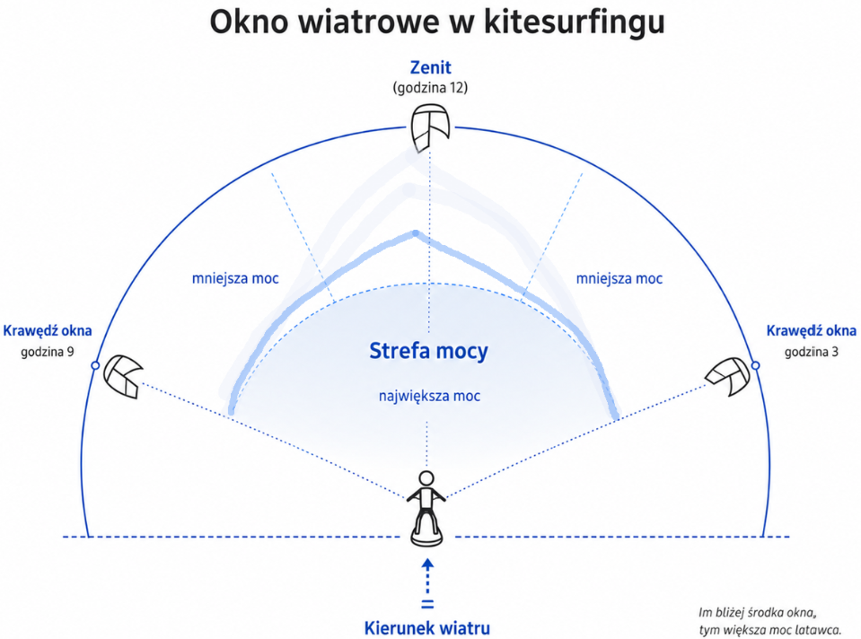 Okno wiatrowe