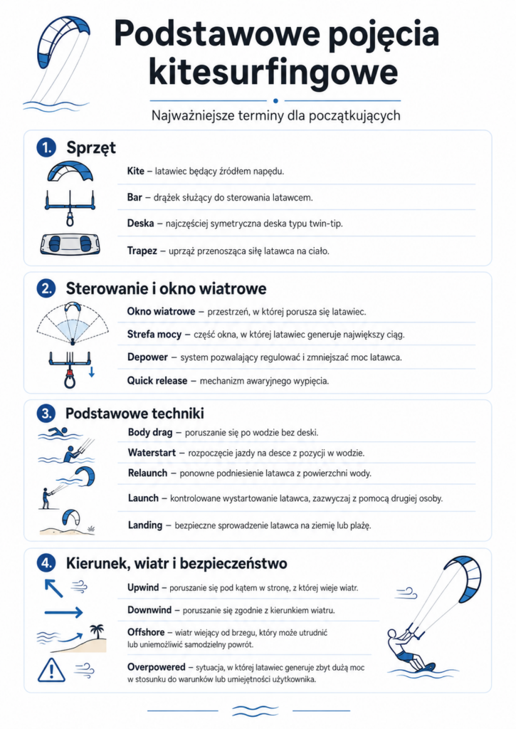 Podstawowe pojęcia kitesurfingowe